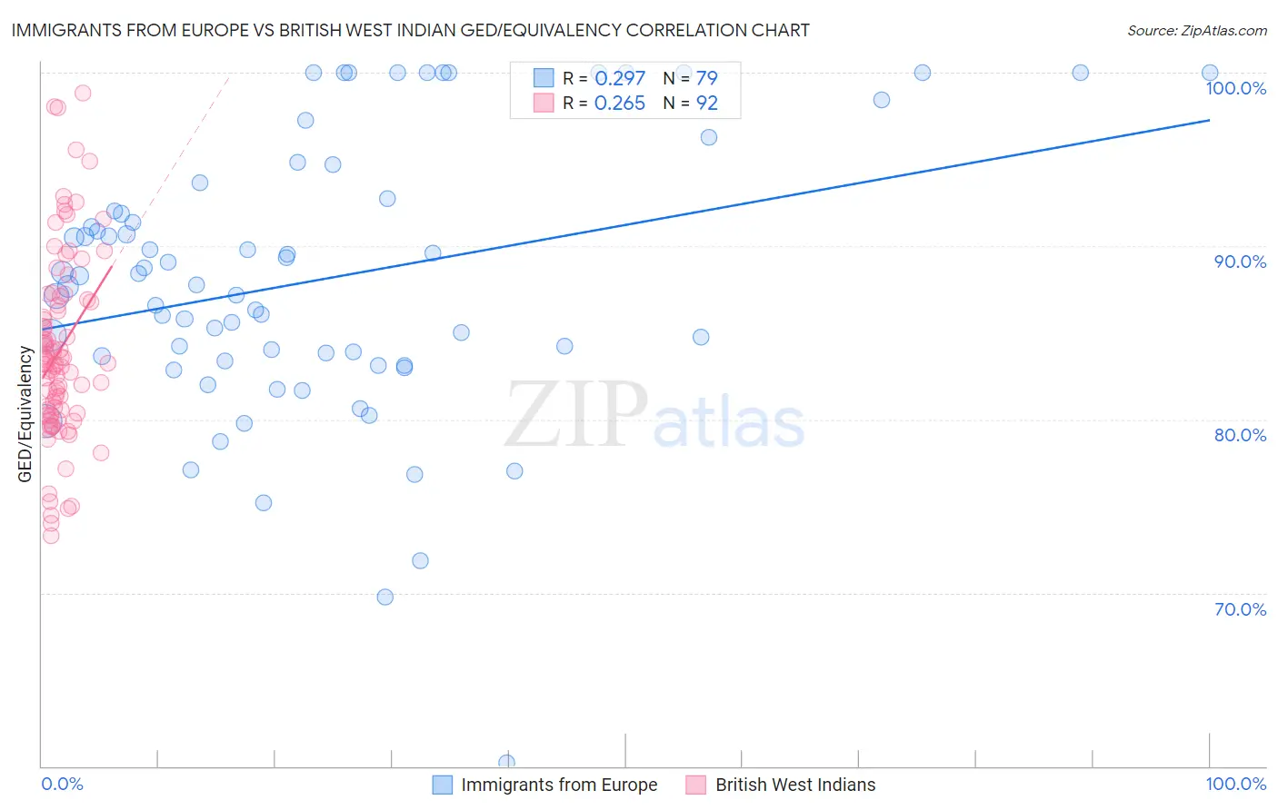 Immigrants from Europe vs British West Indian GED/Equivalency