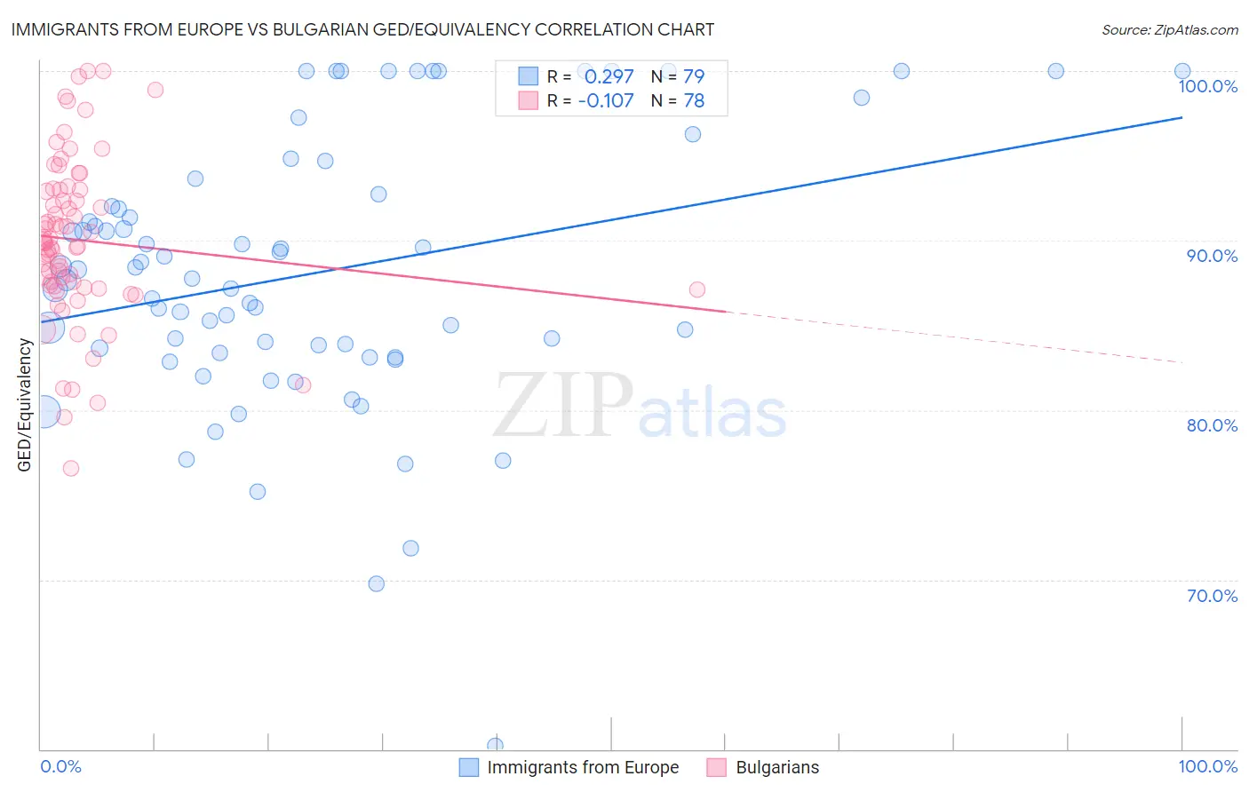 Immigrants from Europe vs Bulgarian GED/Equivalency