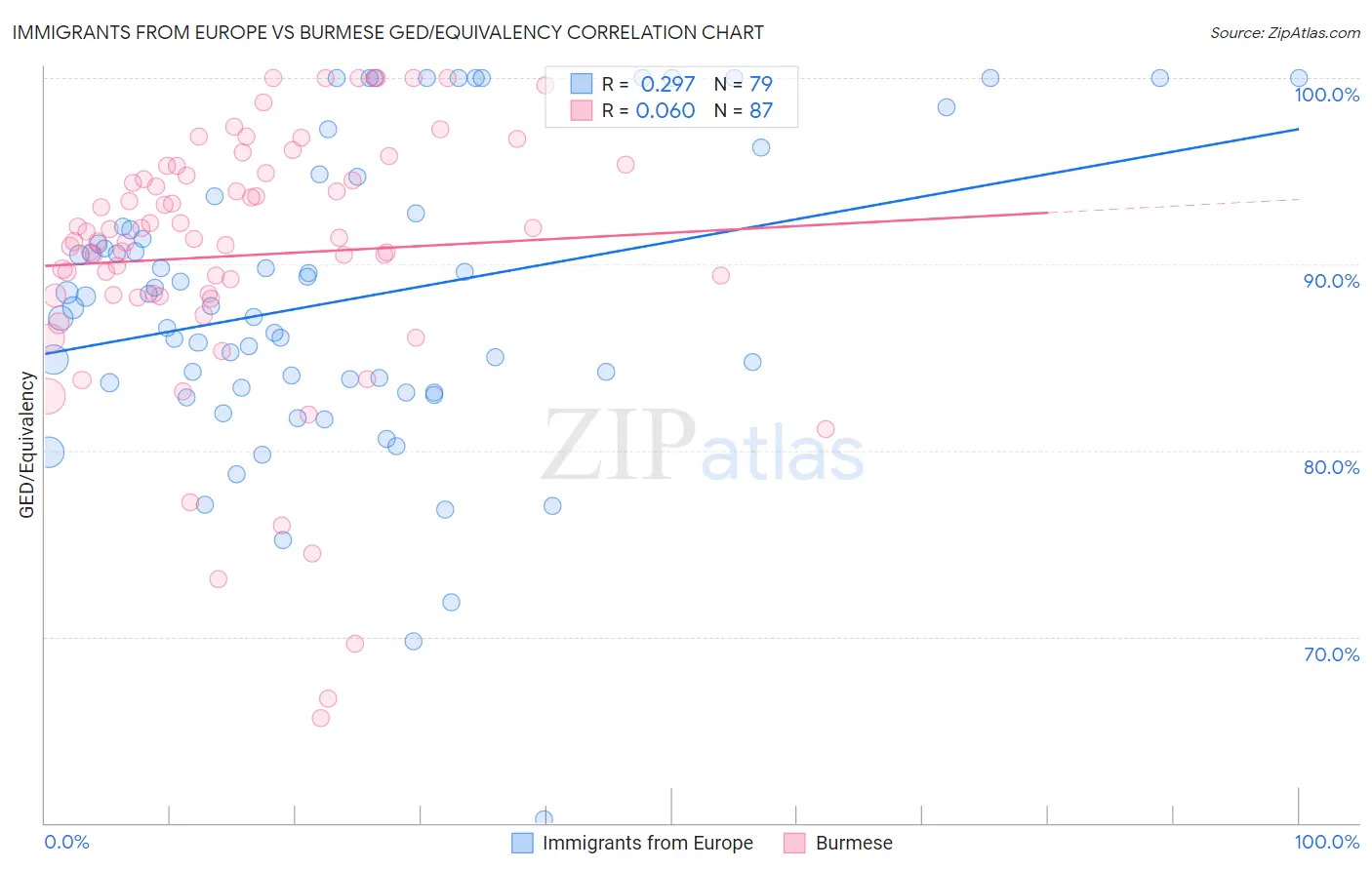 Immigrants from Europe vs Burmese GED/Equivalency