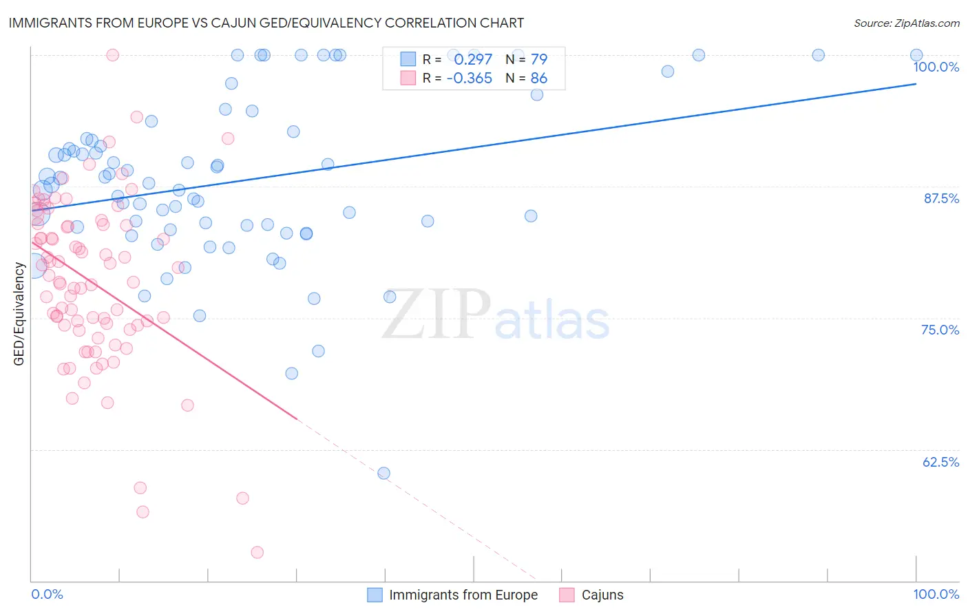 Immigrants from Europe vs Cajun GED/Equivalency