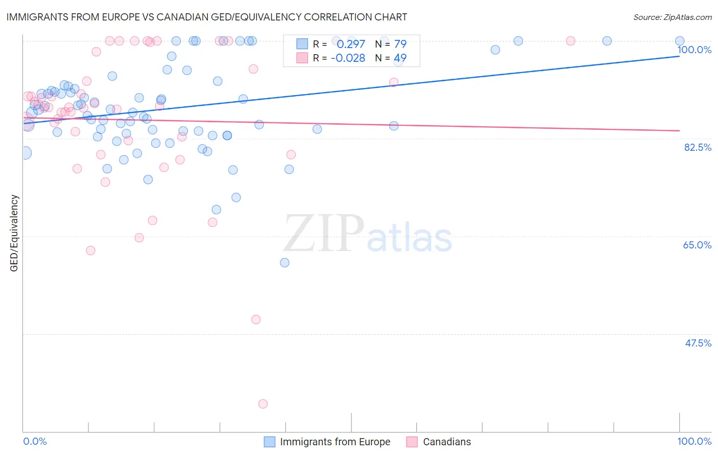 Immigrants from Europe vs Canadian GED/Equivalency