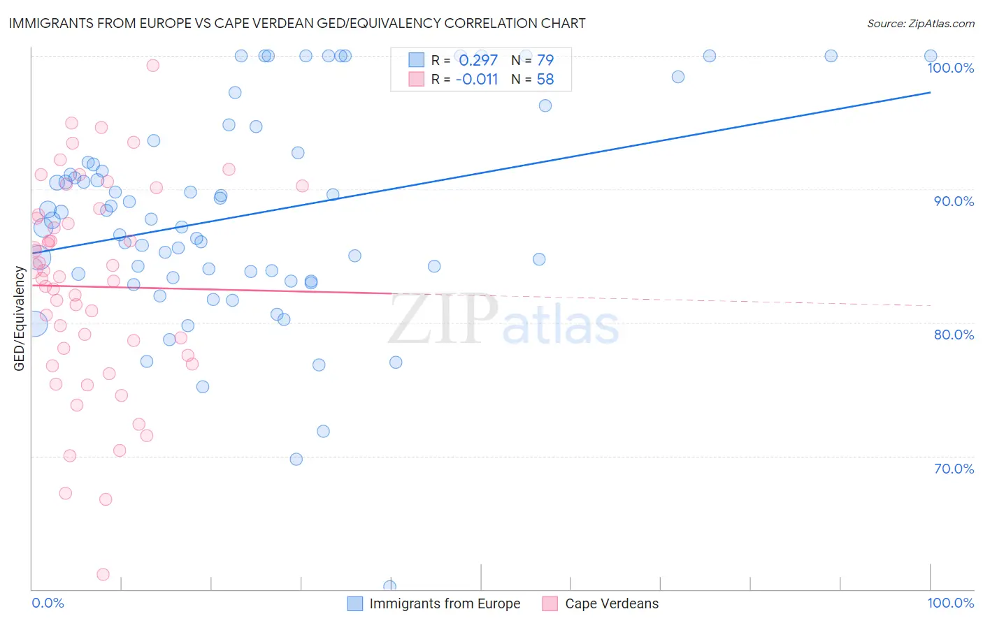 Immigrants from Europe vs Cape Verdean GED/Equivalency