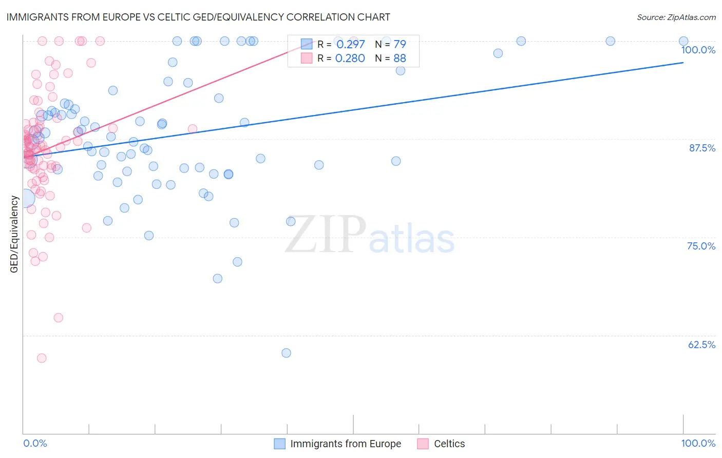Immigrants from Europe vs Celtic GED/Equivalency
