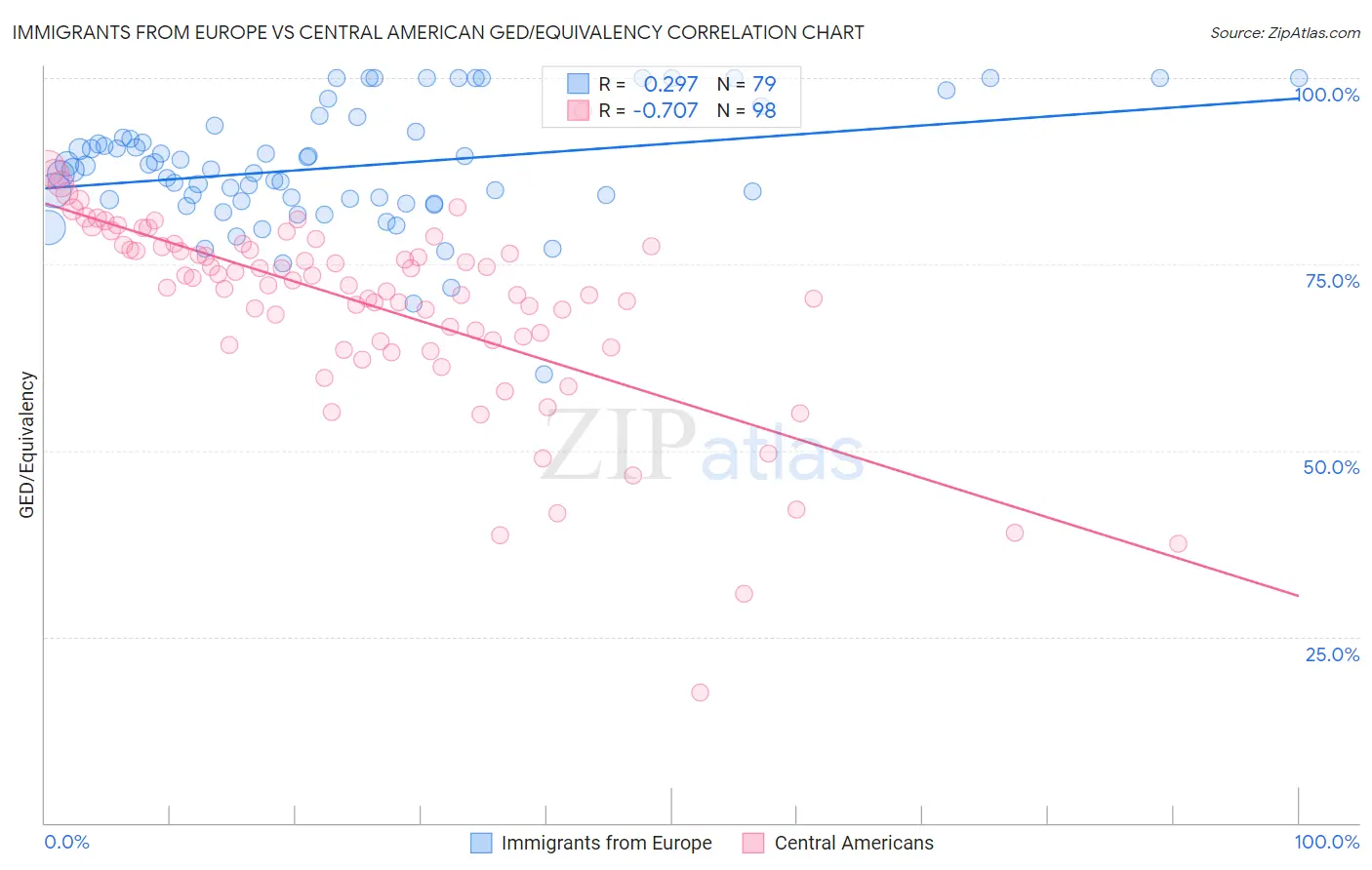 Immigrants from Europe vs Central American GED/Equivalency