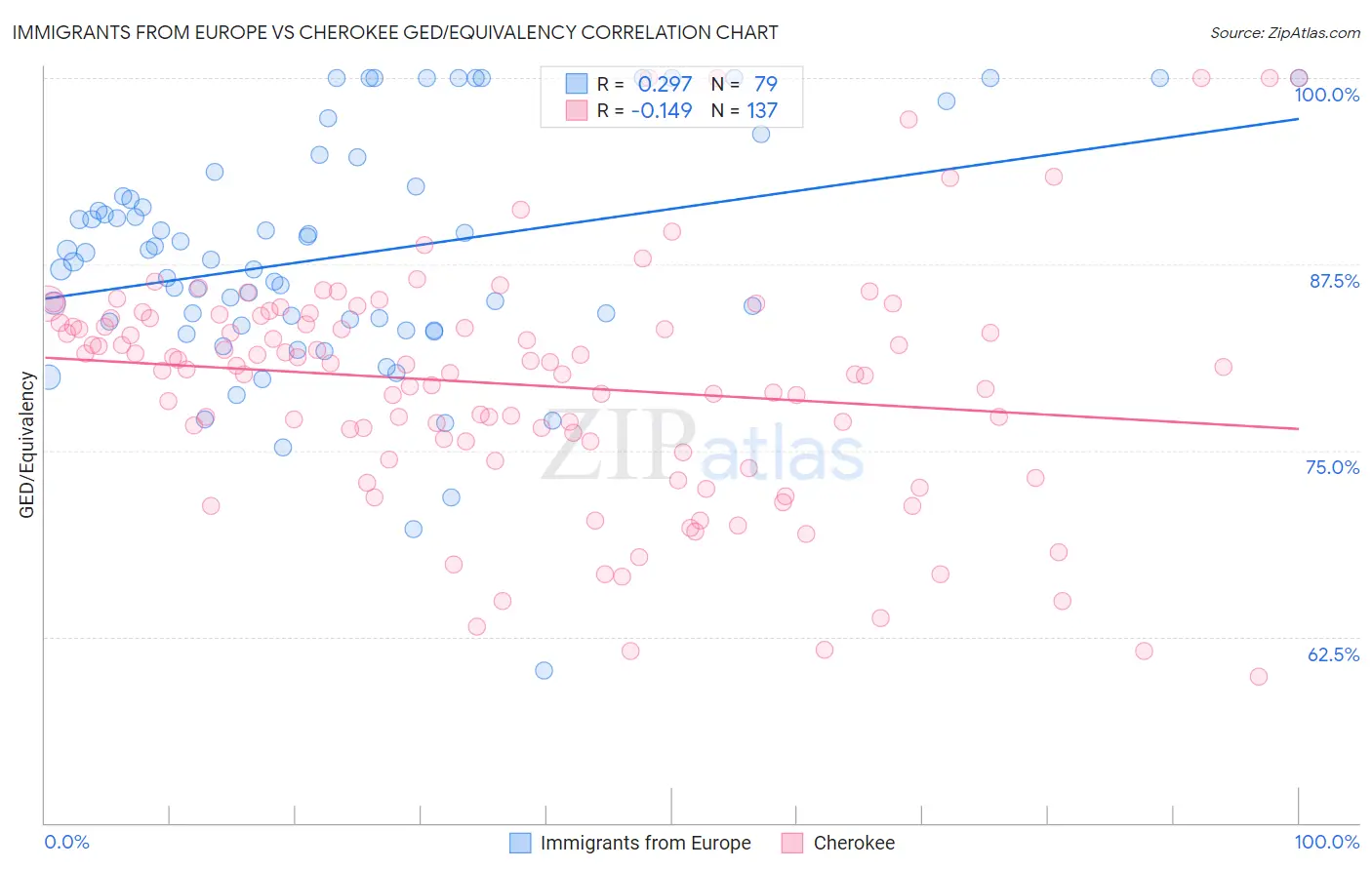 Immigrants from Europe vs Cherokee GED/Equivalency