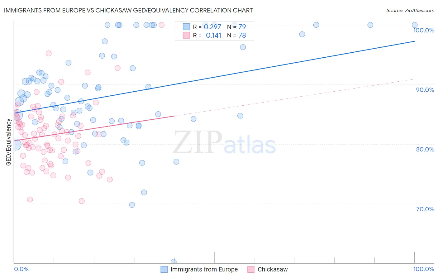 Immigrants from Europe vs Chickasaw GED/Equivalency