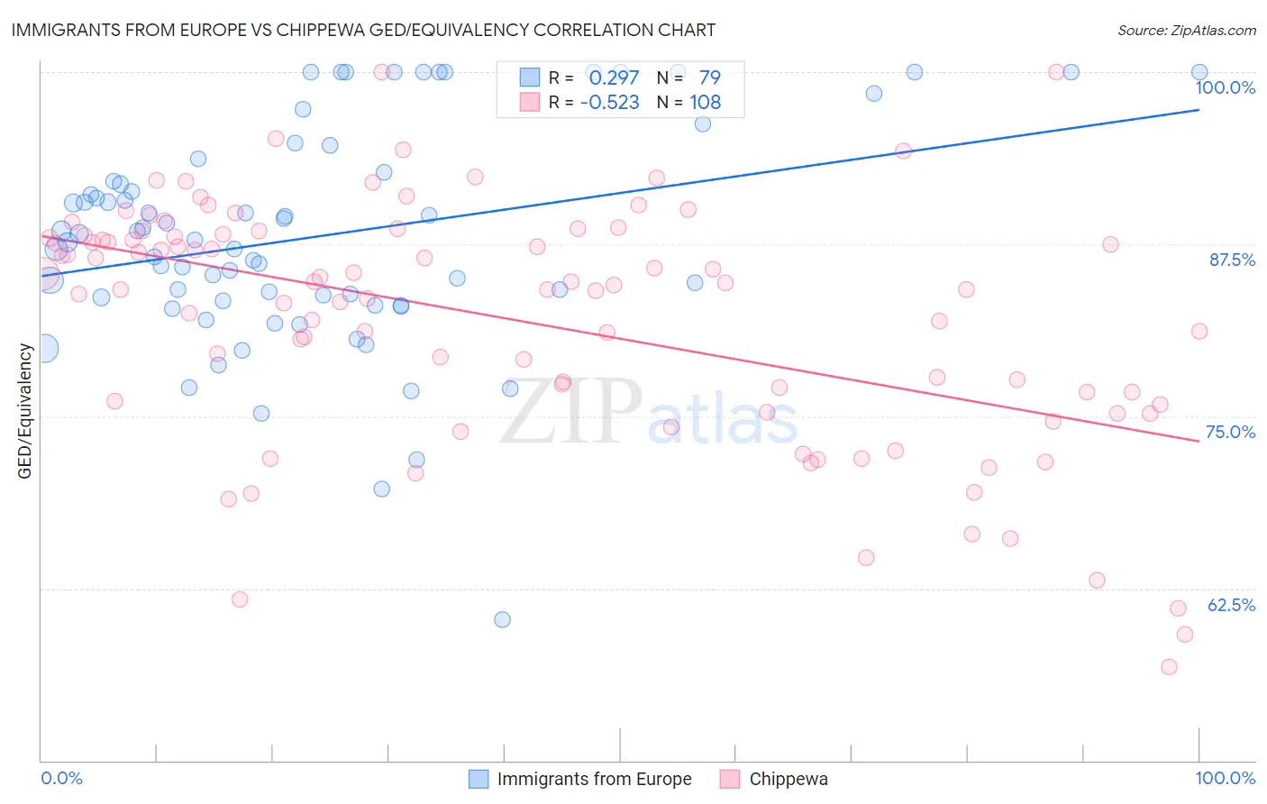 Immigrants from Europe vs Chippewa GED/Equivalency