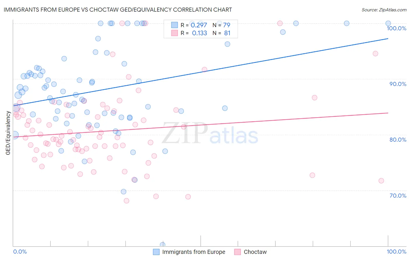 Immigrants from Europe vs Choctaw GED/Equivalency