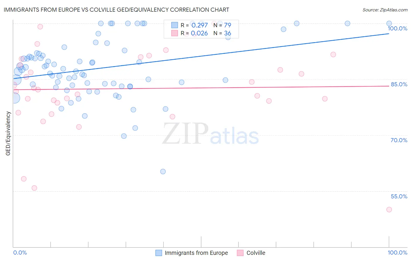 Immigrants from Europe vs Colville GED/Equivalency