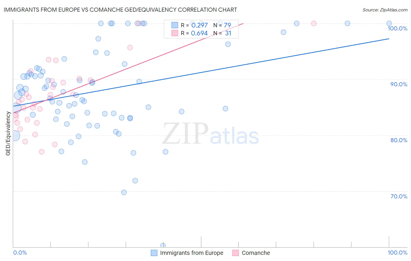Immigrants from Europe vs Comanche GED/Equivalency