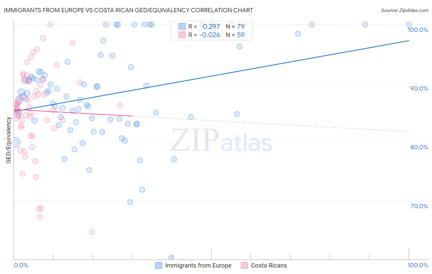 Immigrants from Europe vs Costa Rican GED/Equivalency