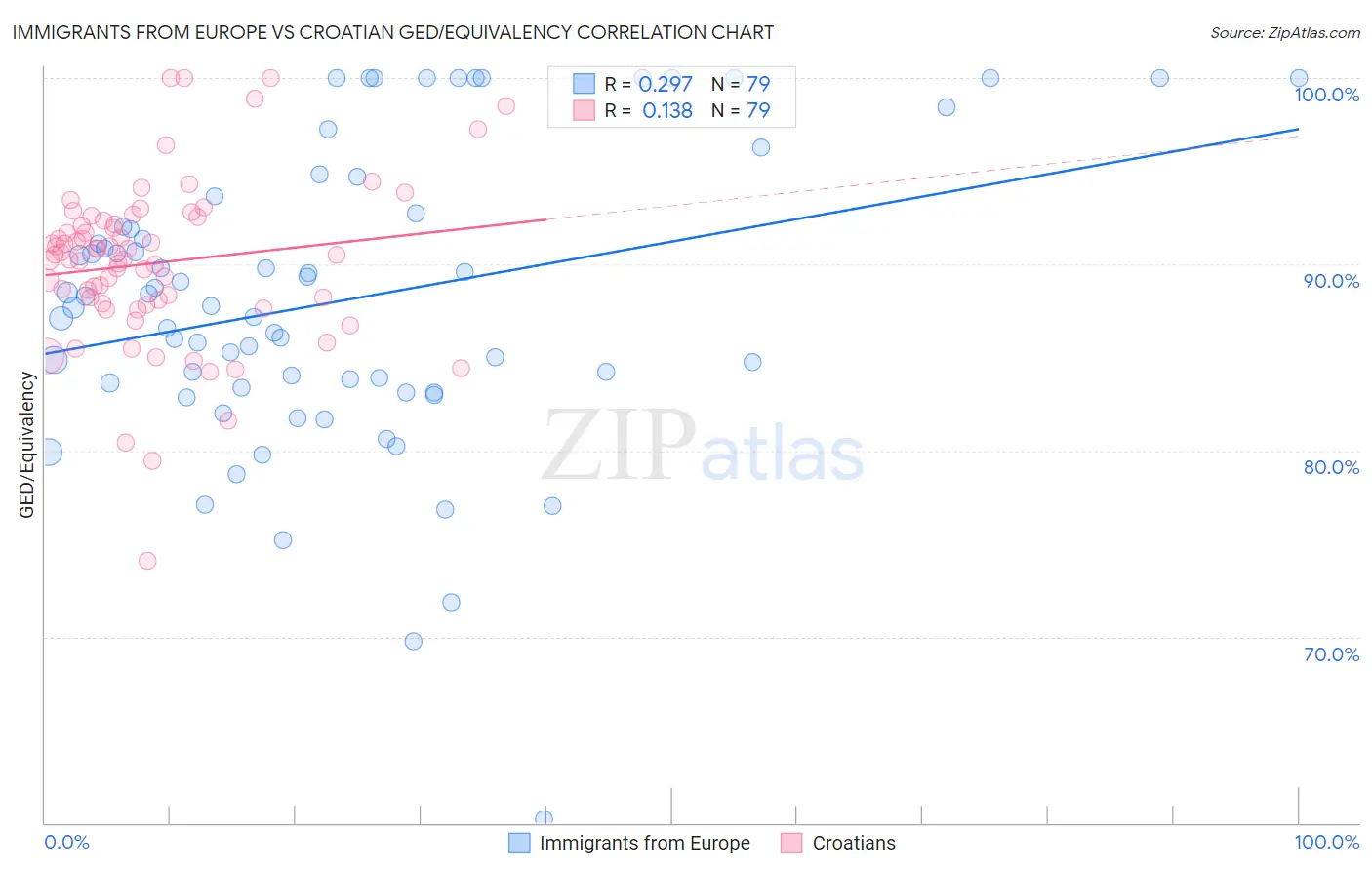 Immigrants from Europe vs Croatian GED/Equivalency