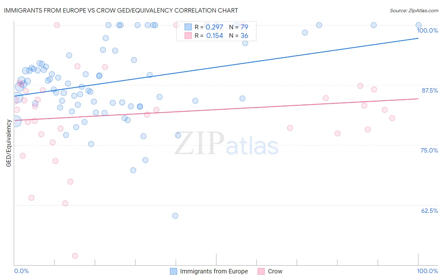 Immigrants from Europe vs Crow GED/Equivalency