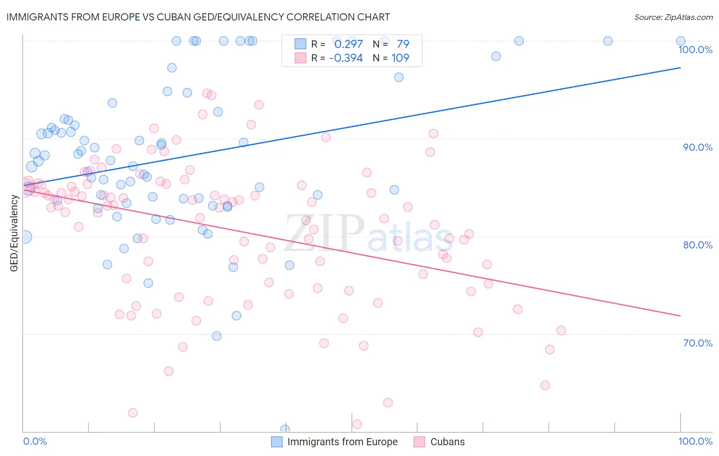 Immigrants from Europe vs Cuban GED/Equivalency