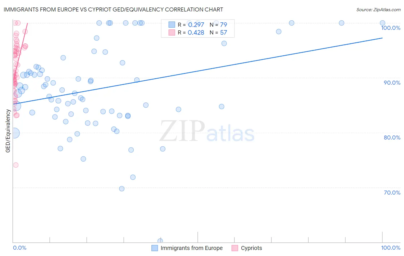 Immigrants from Europe vs Cypriot GED/Equivalency