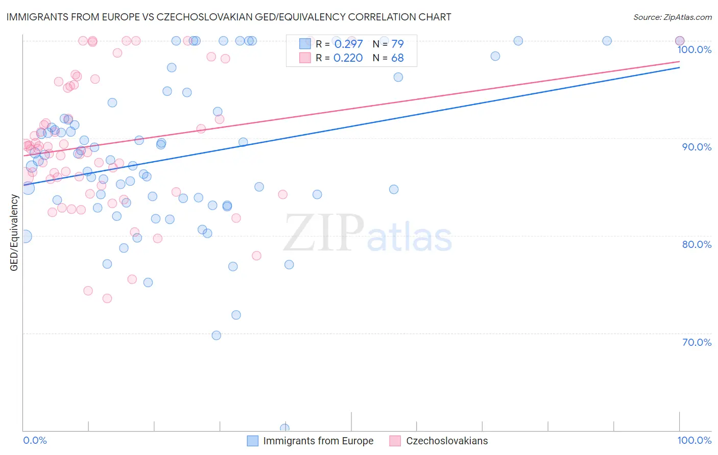 Immigrants from Europe vs Czechoslovakian GED/Equivalency