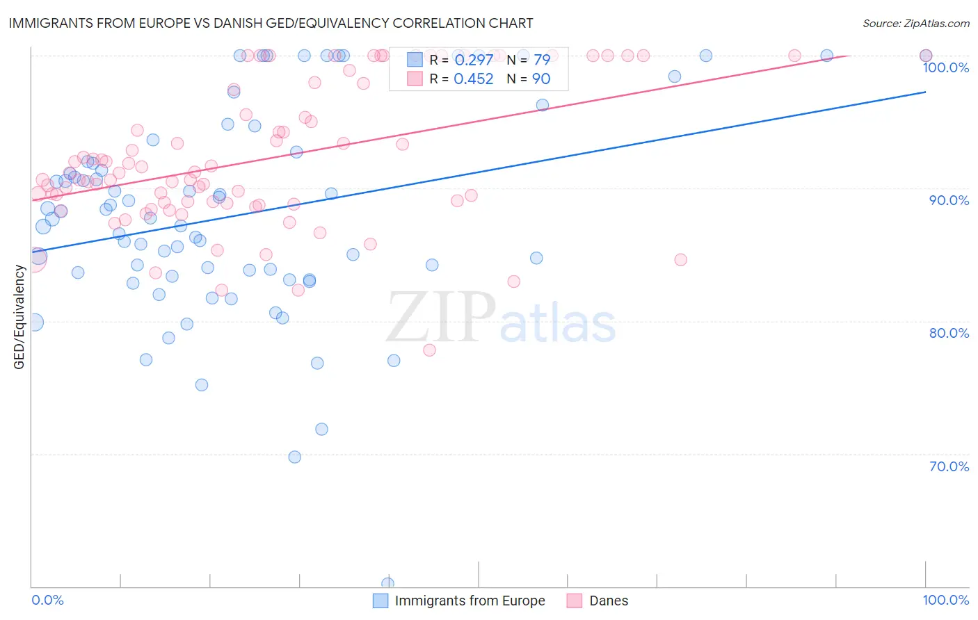 Immigrants from Europe vs Danish GED/Equivalency