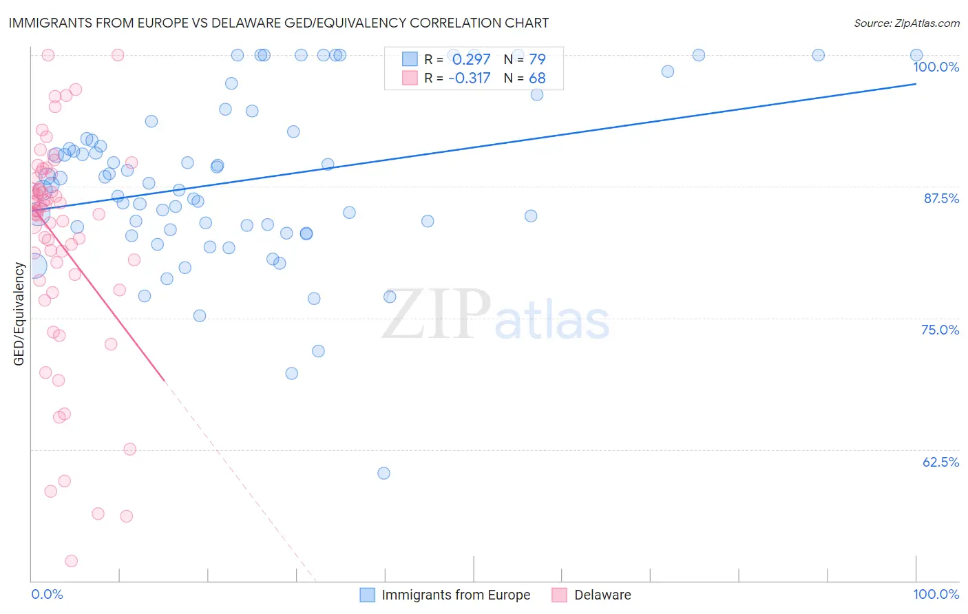 Immigrants from Europe vs Delaware GED/Equivalency