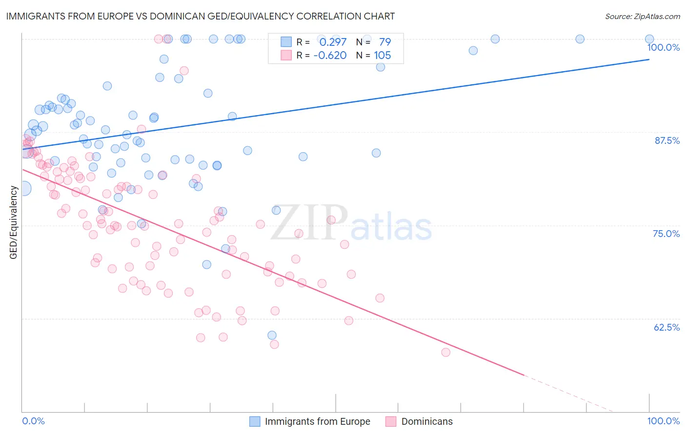 Immigrants from Europe vs Dominican GED/Equivalency