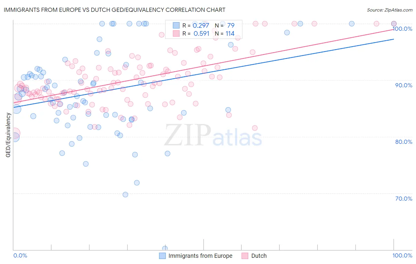 Immigrants from Europe vs Dutch GED/Equivalency