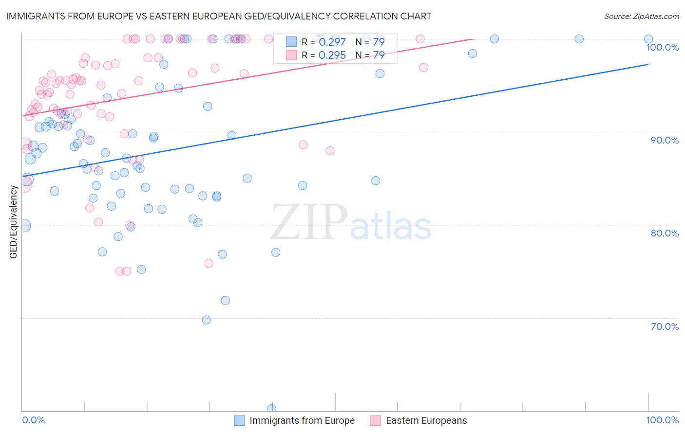 Immigrants from Europe vs Eastern European GED/Equivalency