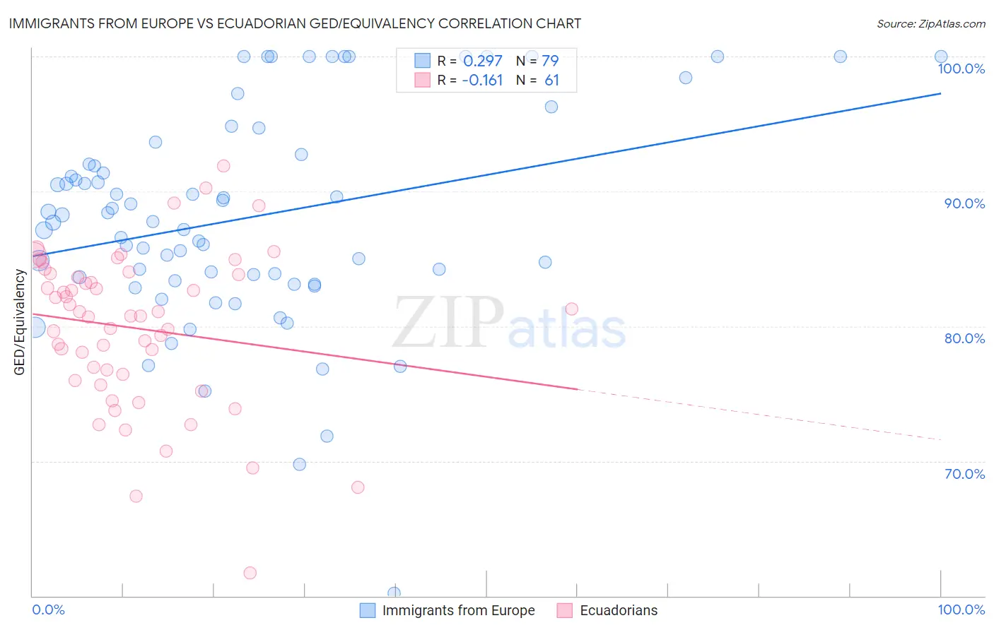Immigrants from Europe vs Ecuadorian GED/Equivalency