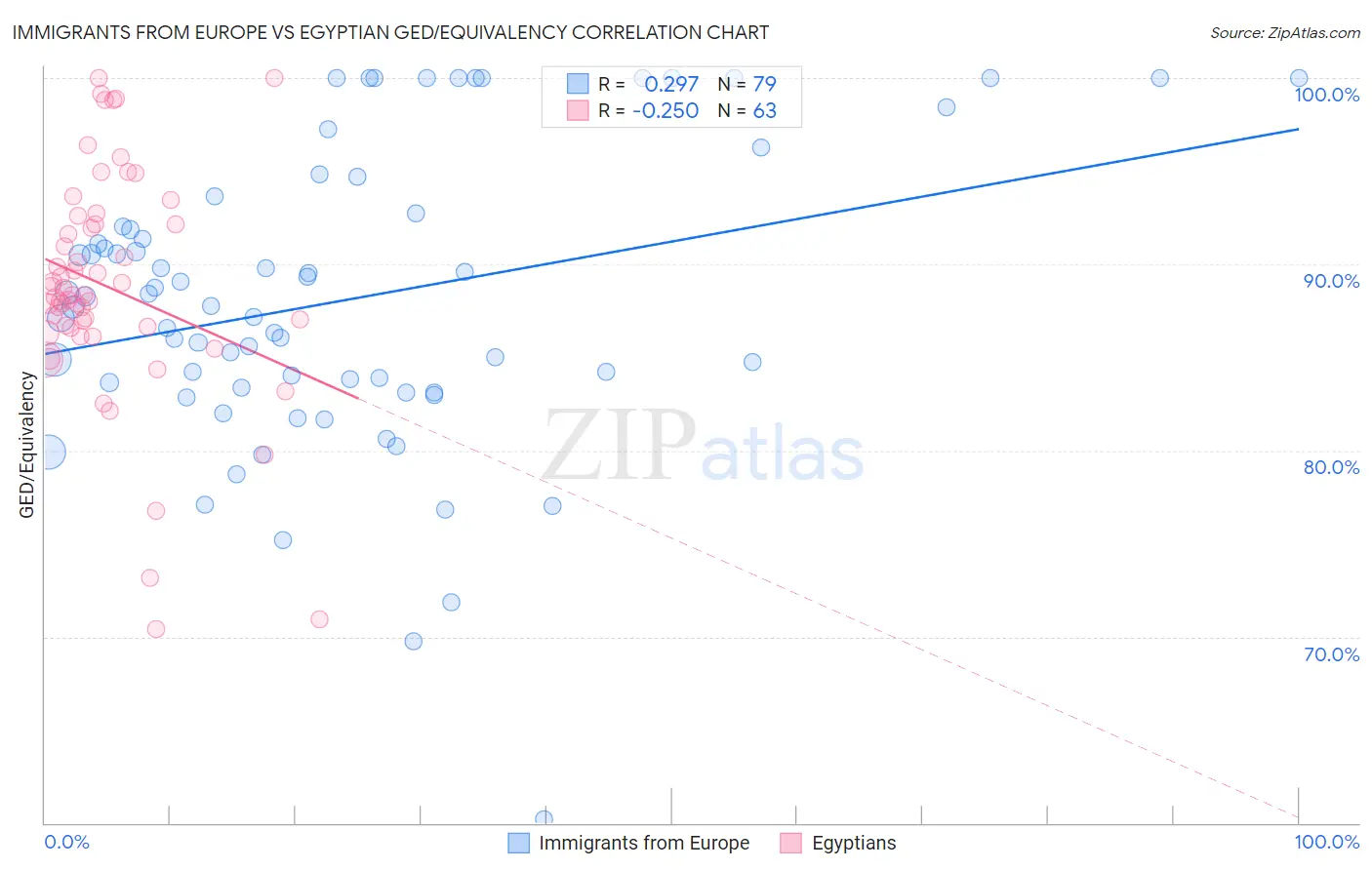 Immigrants from Europe vs Egyptian GED/Equivalency