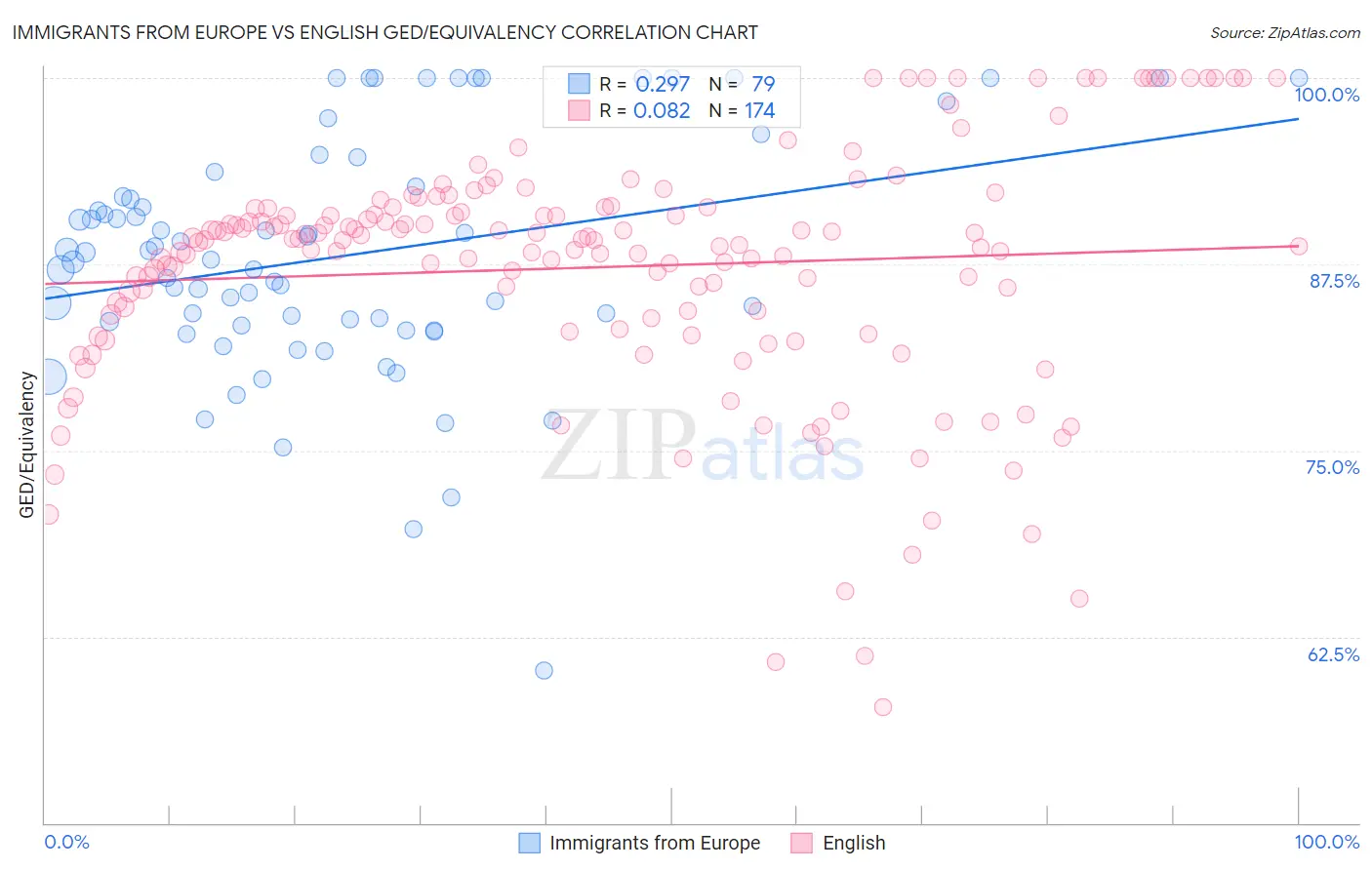 Immigrants from Europe vs English GED/Equivalency