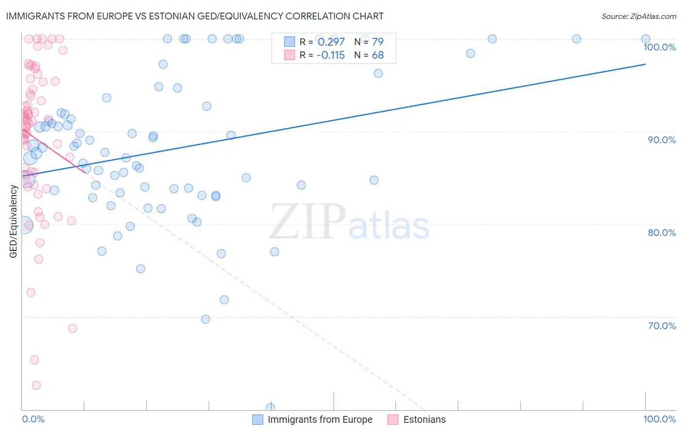 Immigrants from Europe vs Estonian GED/Equivalency