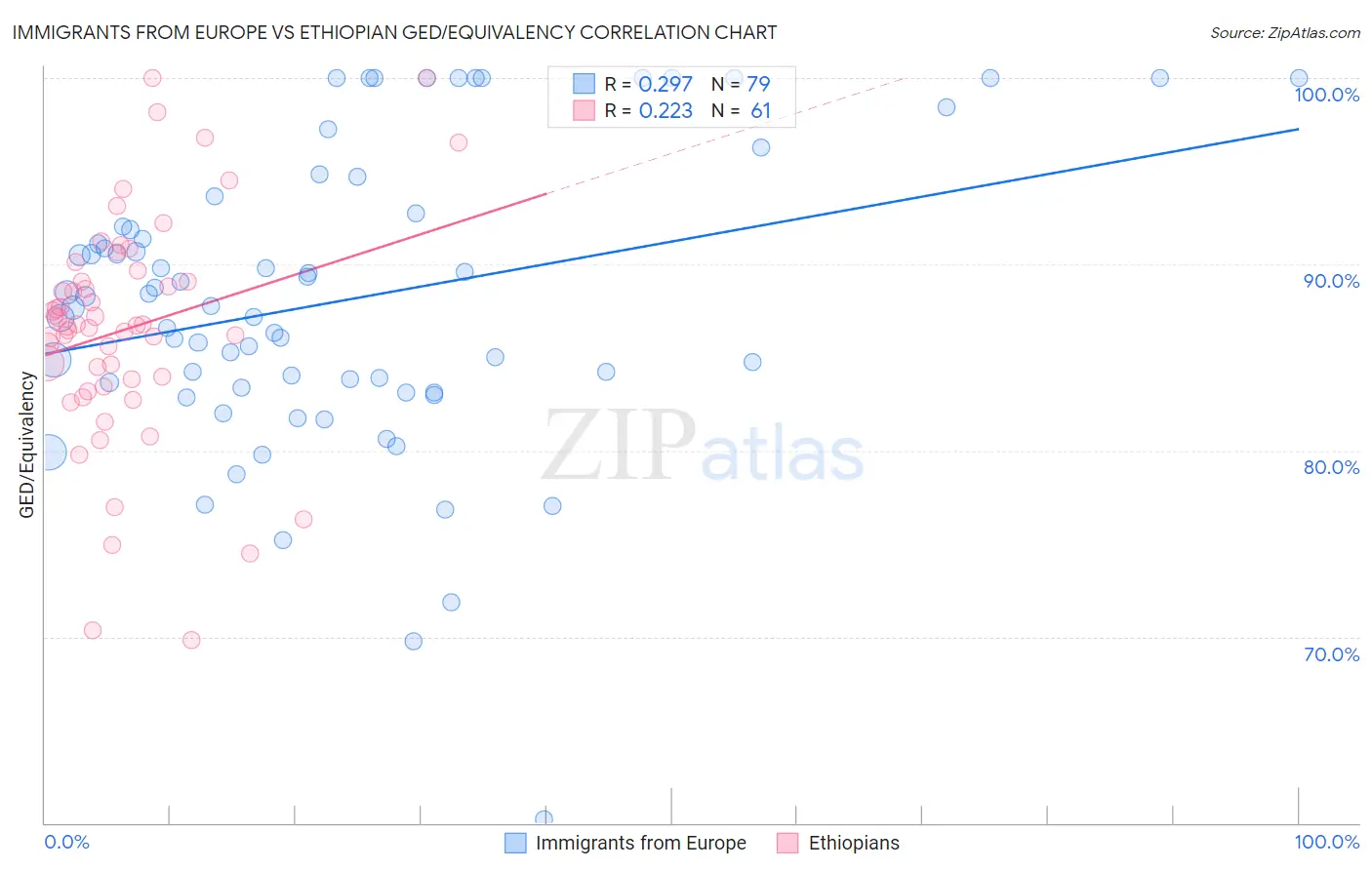 Immigrants from Europe vs Ethiopian GED/Equivalency