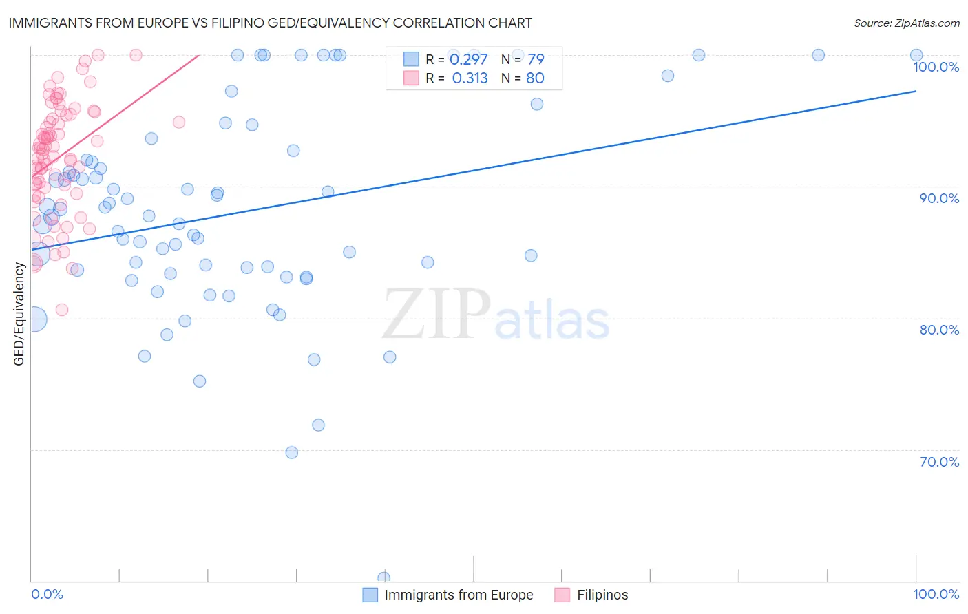 Immigrants from Europe vs Filipino GED/Equivalency