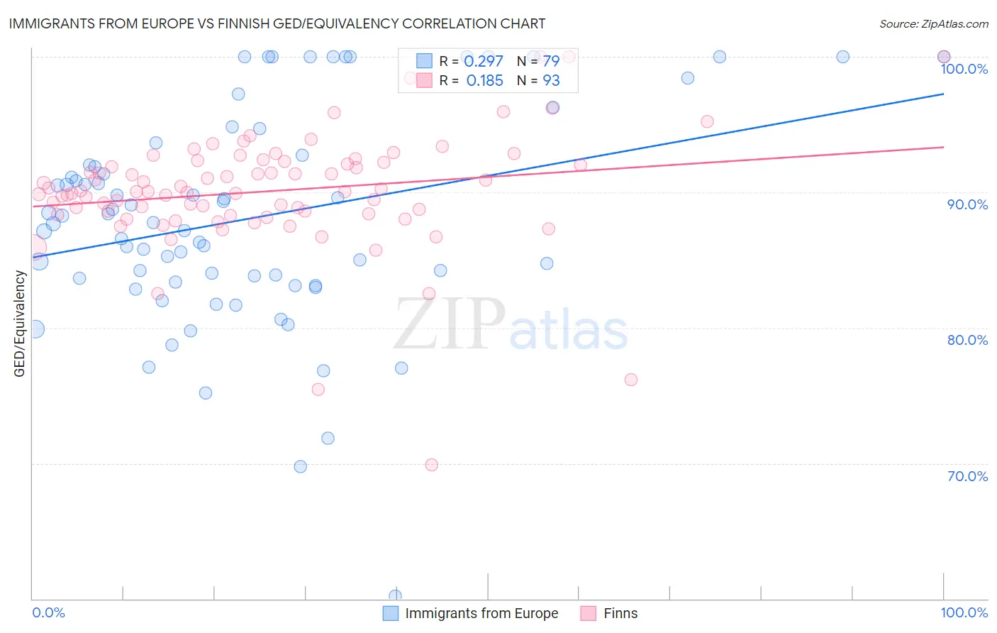 Immigrants from Europe vs Finnish GED/Equivalency