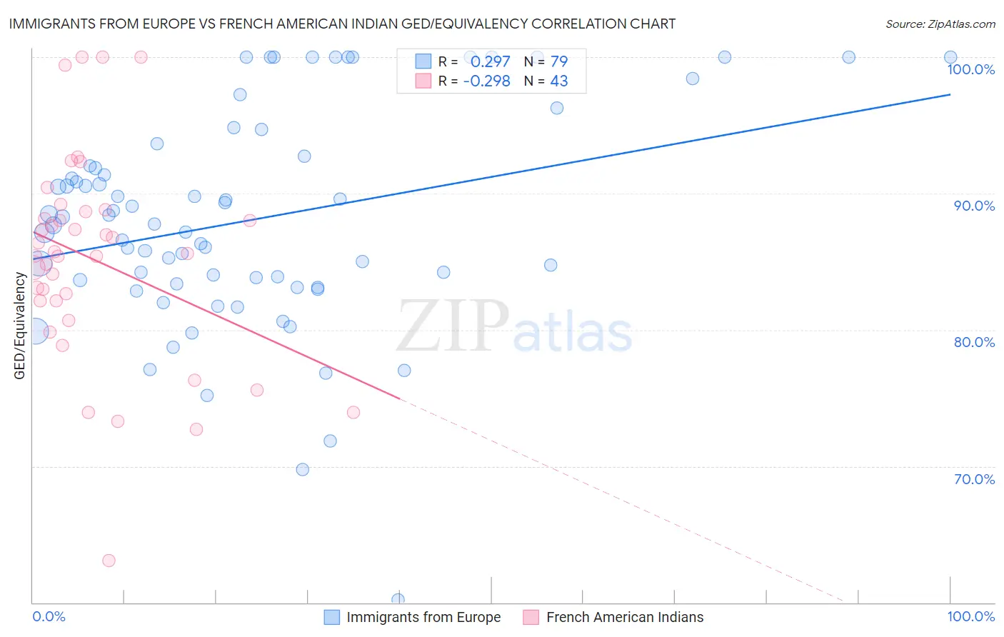 Immigrants from Europe vs French American Indian GED/Equivalency