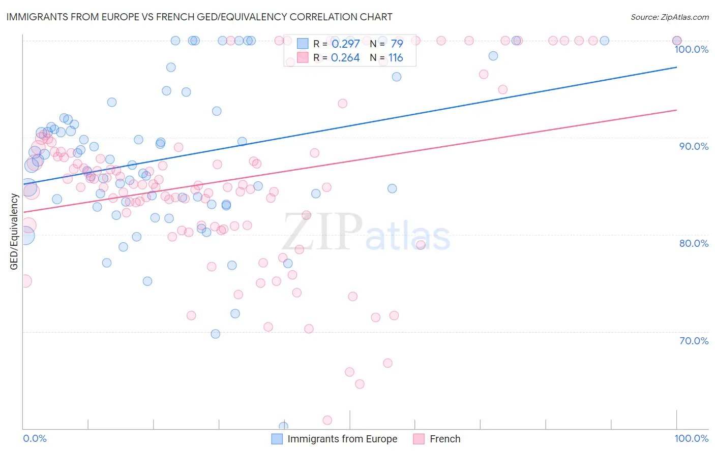 Immigrants from Europe vs French GED/Equivalency