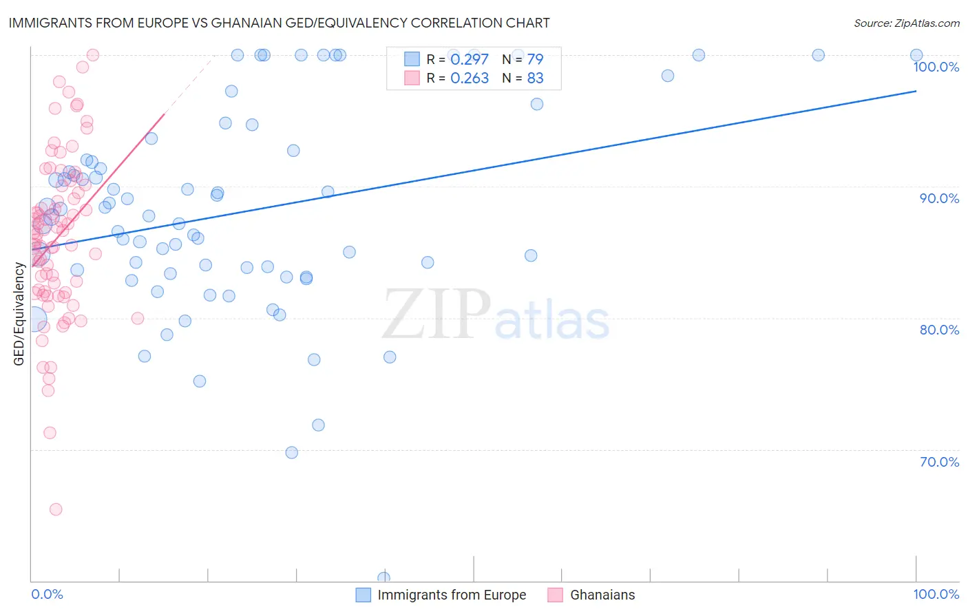 Immigrants from Europe vs Ghanaian GED/Equivalency