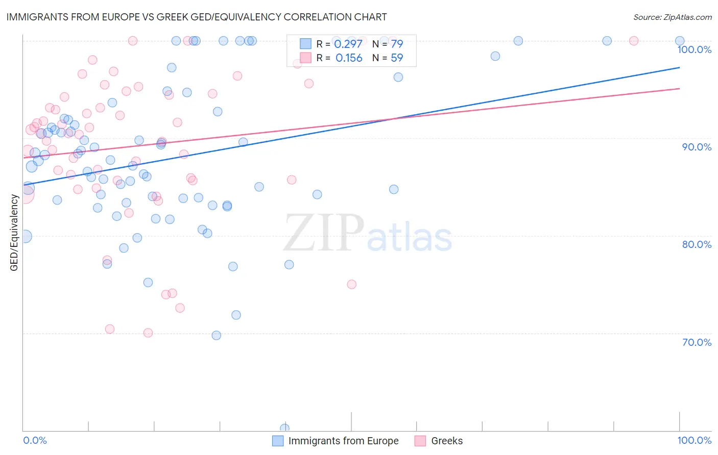 Immigrants from Europe vs Greek GED/Equivalency