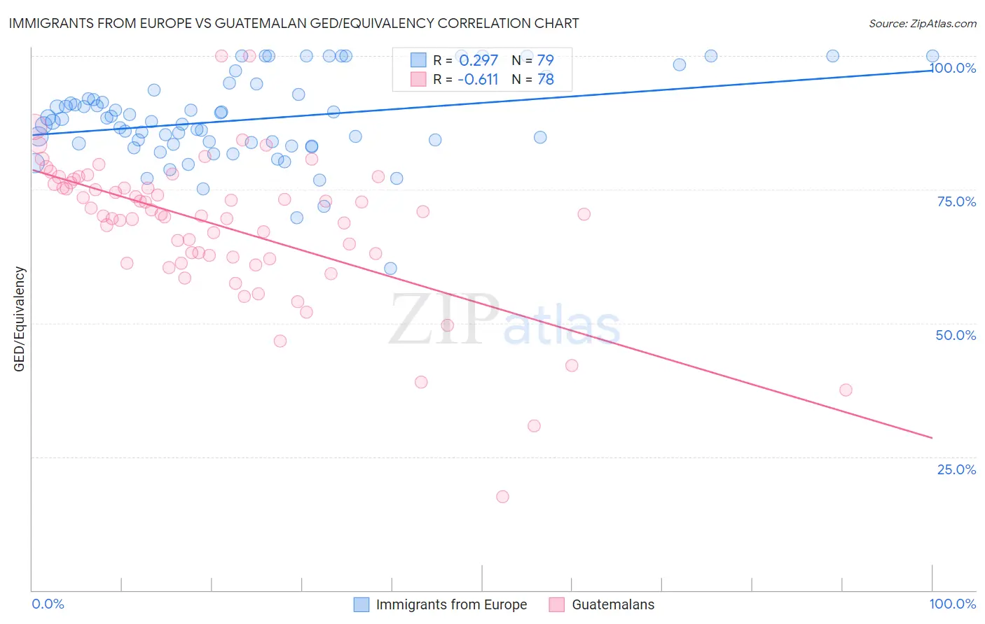 Immigrants from Europe vs Guatemalan GED/Equivalency