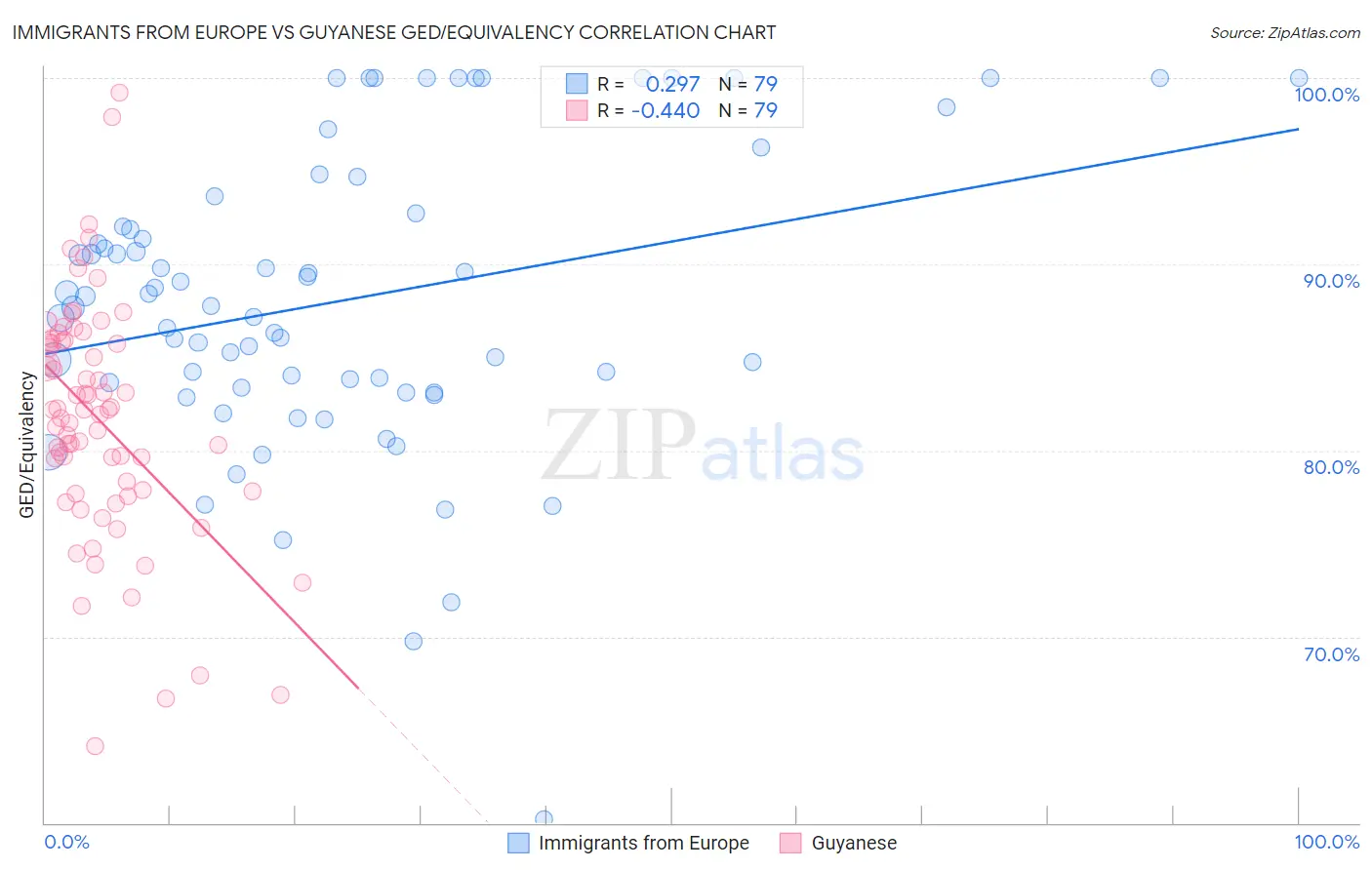 Immigrants from Europe vs Guyanese GED/Equivalency