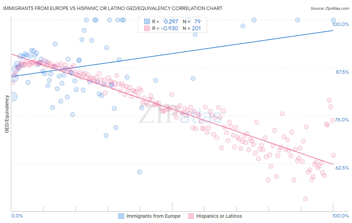 Immigrants from Europe vs Hispanic or Latino GED/Equivalency