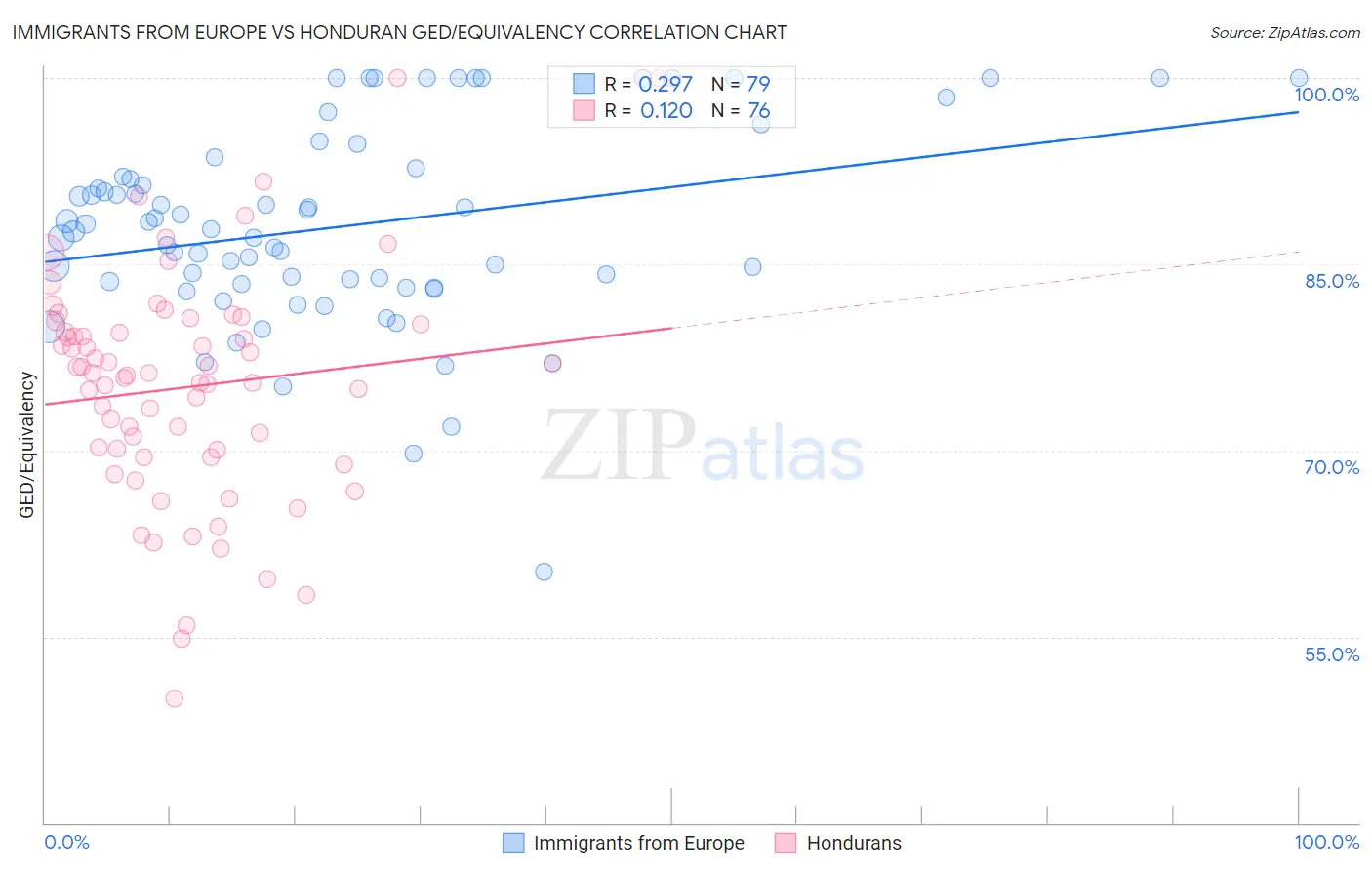 Immigrants from Europe vs Honduran GED/Equivalency