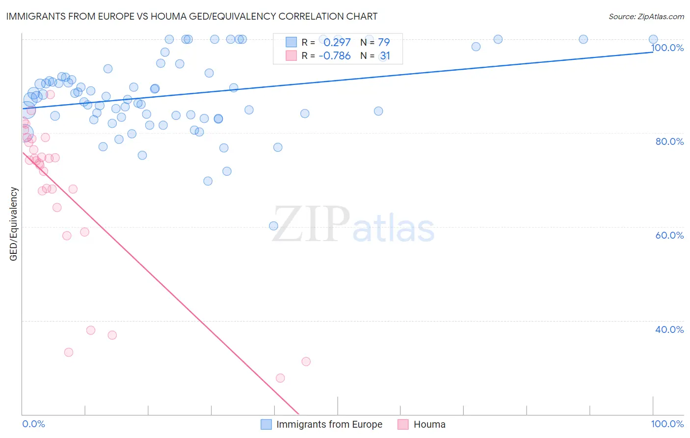 Immigrants from Europe vs Houma GED/Equivalency