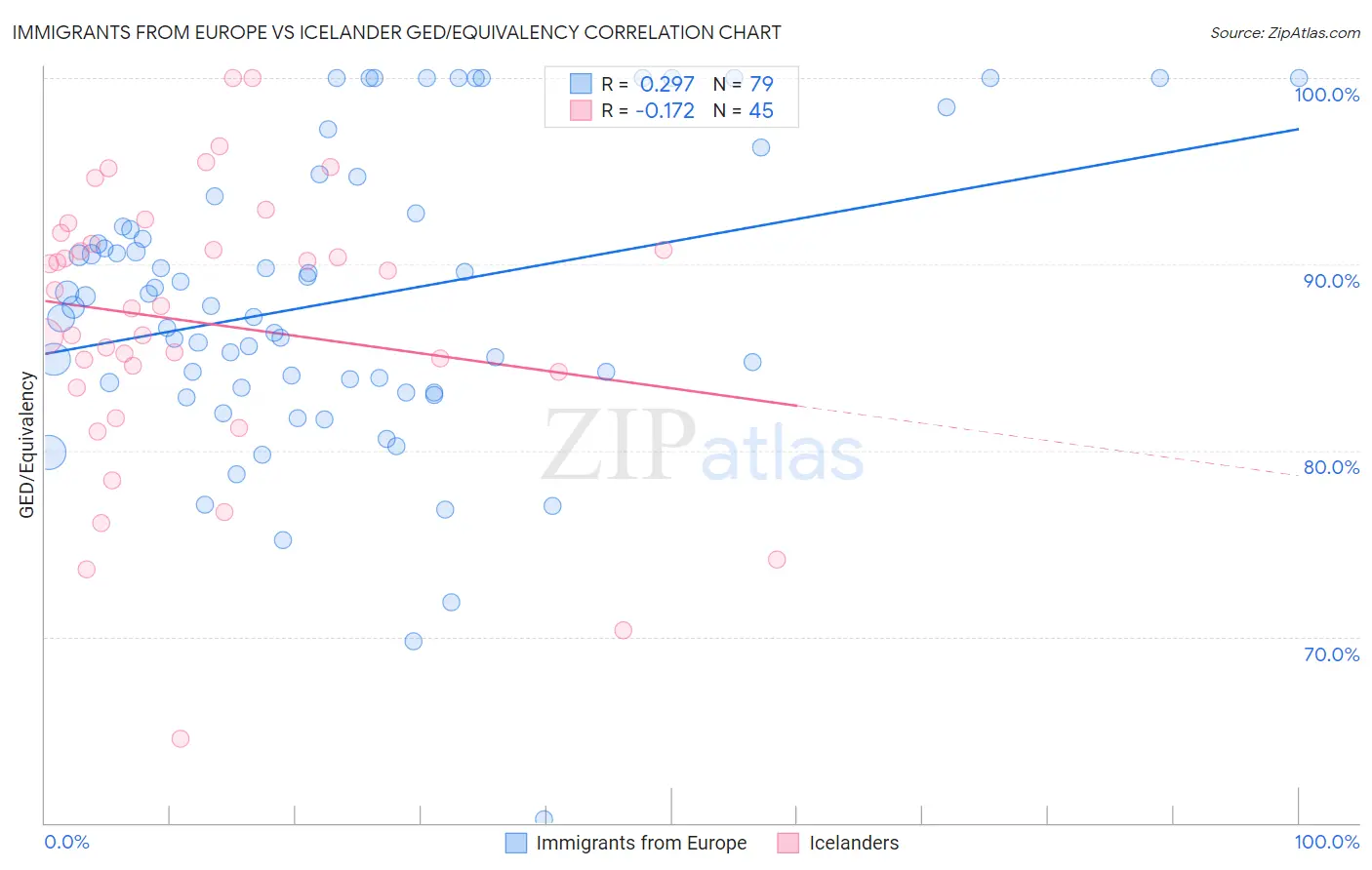 Immigrants from Europe vs Icelander GED/Equivalency
