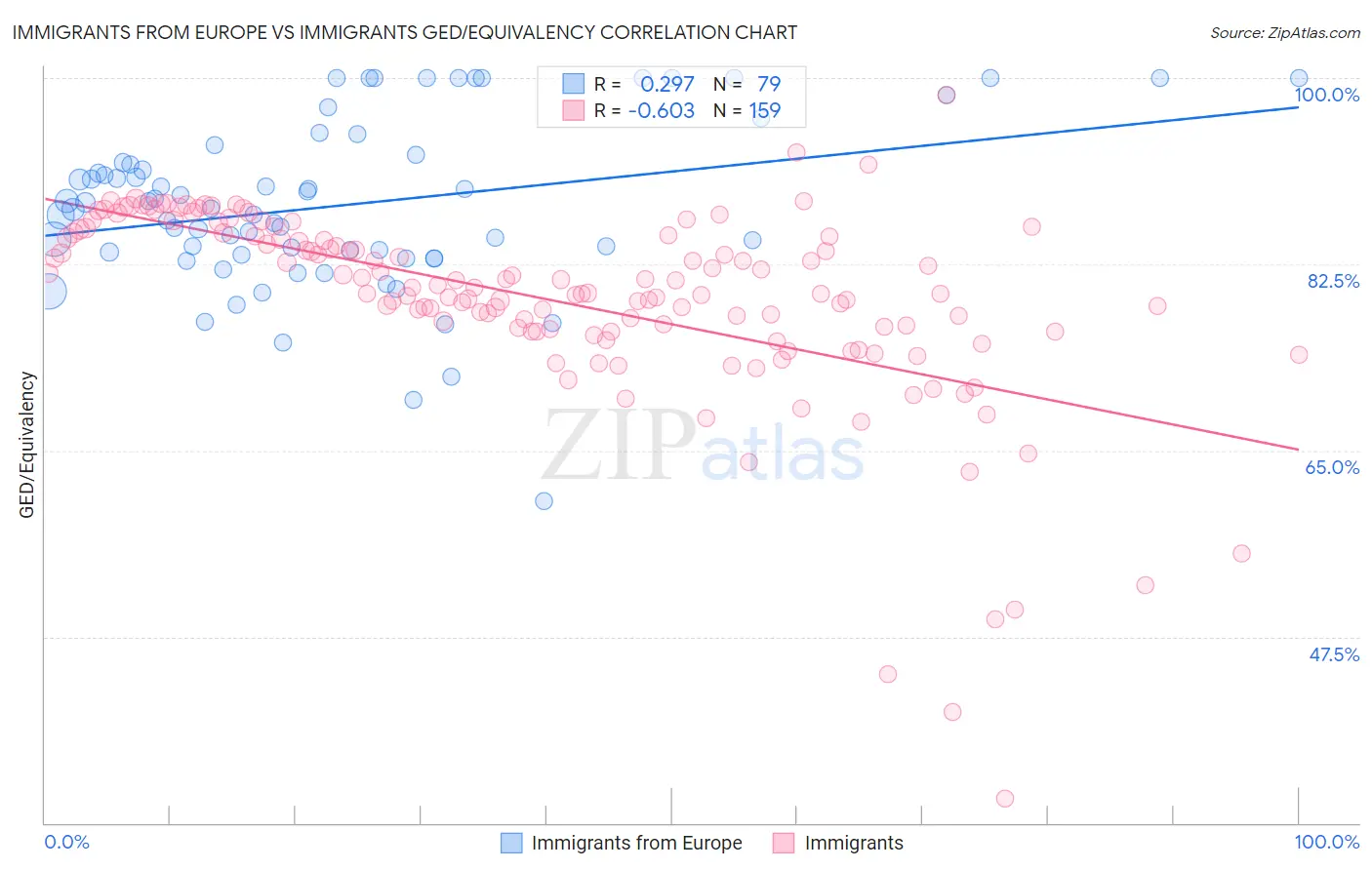 Immigrants from Europe vs Immigrants GED/Equivalency
