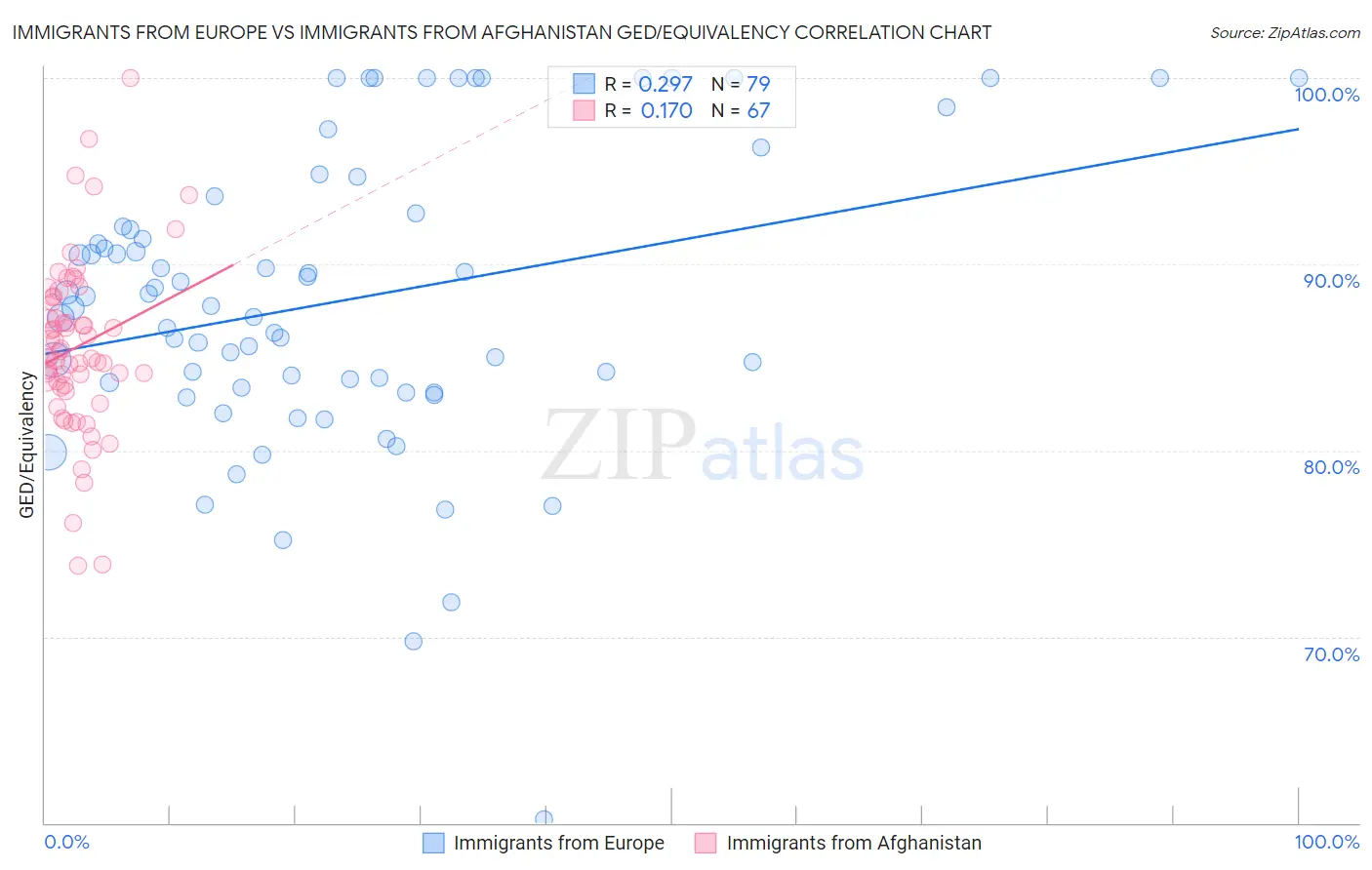 Immigrants from Europe vs Immigrants from Afghanistan GED/Equivalency