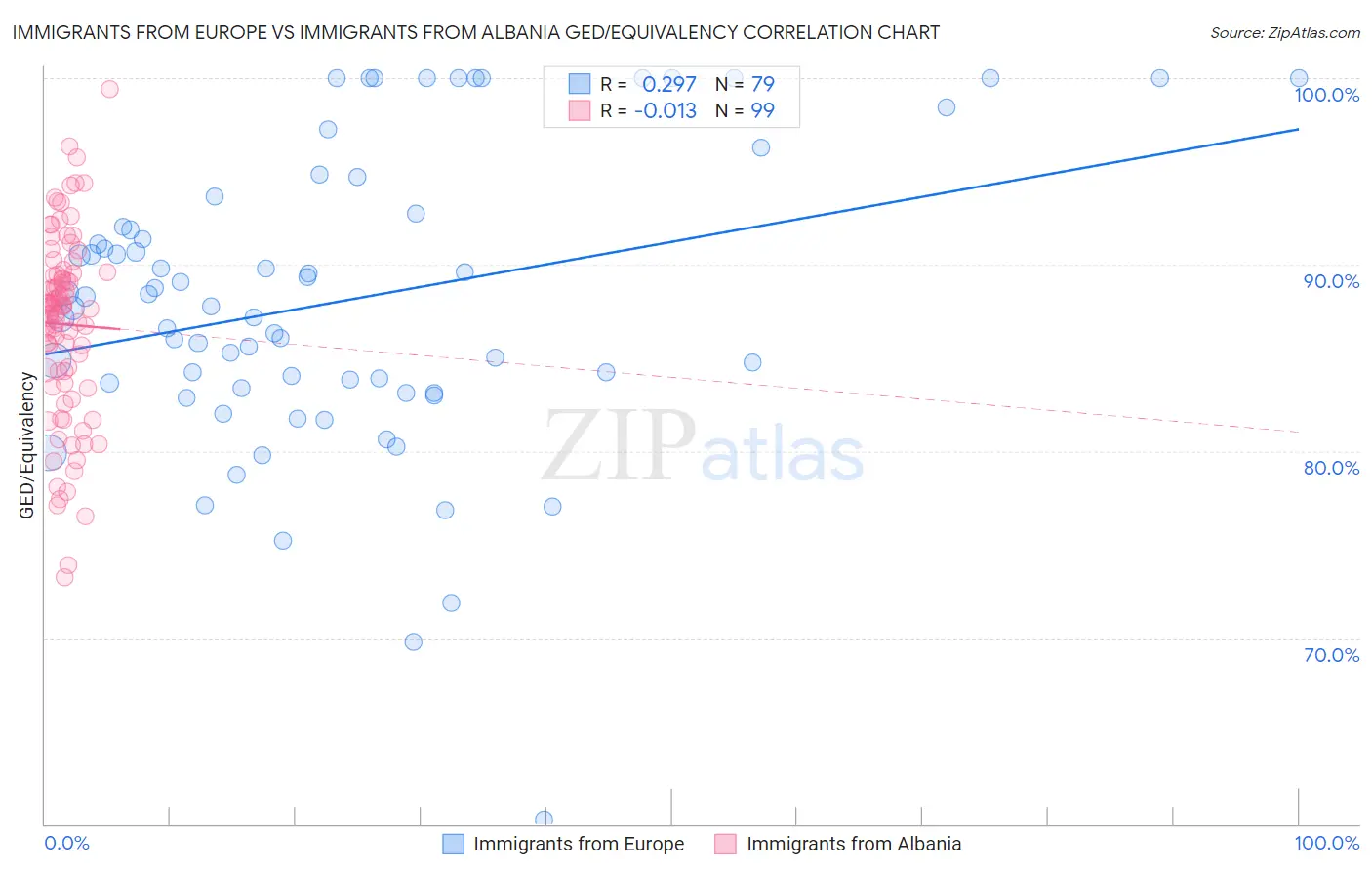 Immigrants from Europe vs Immigrants from Albania GED/Equivalency