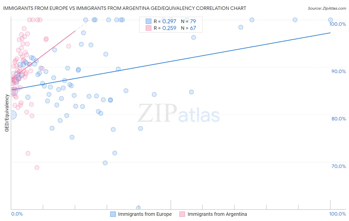 Immigrants from Europe vs Immigrants from Argentina GED/Equivalency