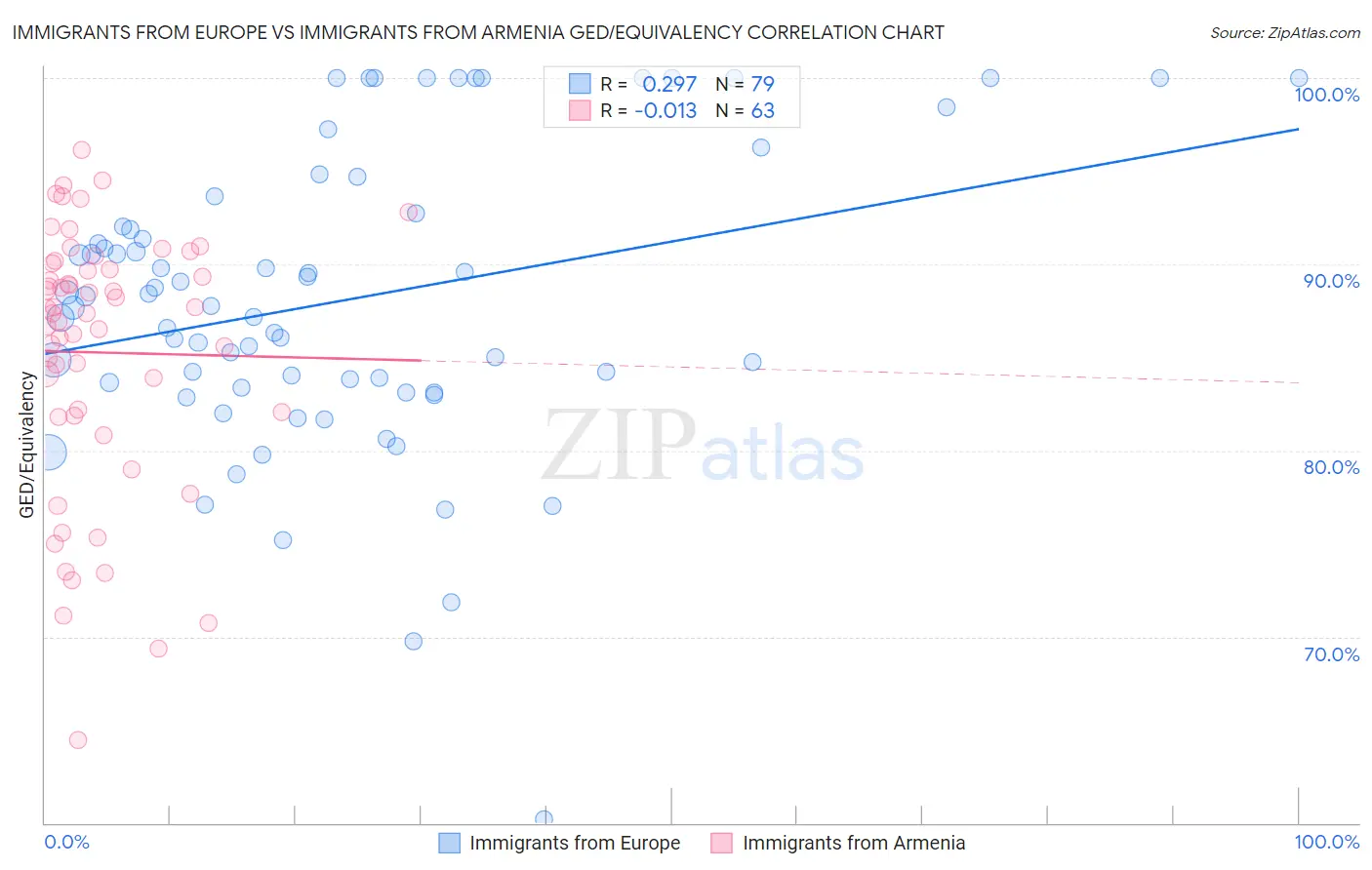 Immigrants from Europe vs Immigrants from Armenia GED/Equivalency