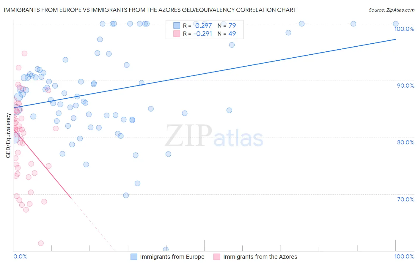 Immigrants from Europe vs Immigrants from the Azores GED/Equivalency