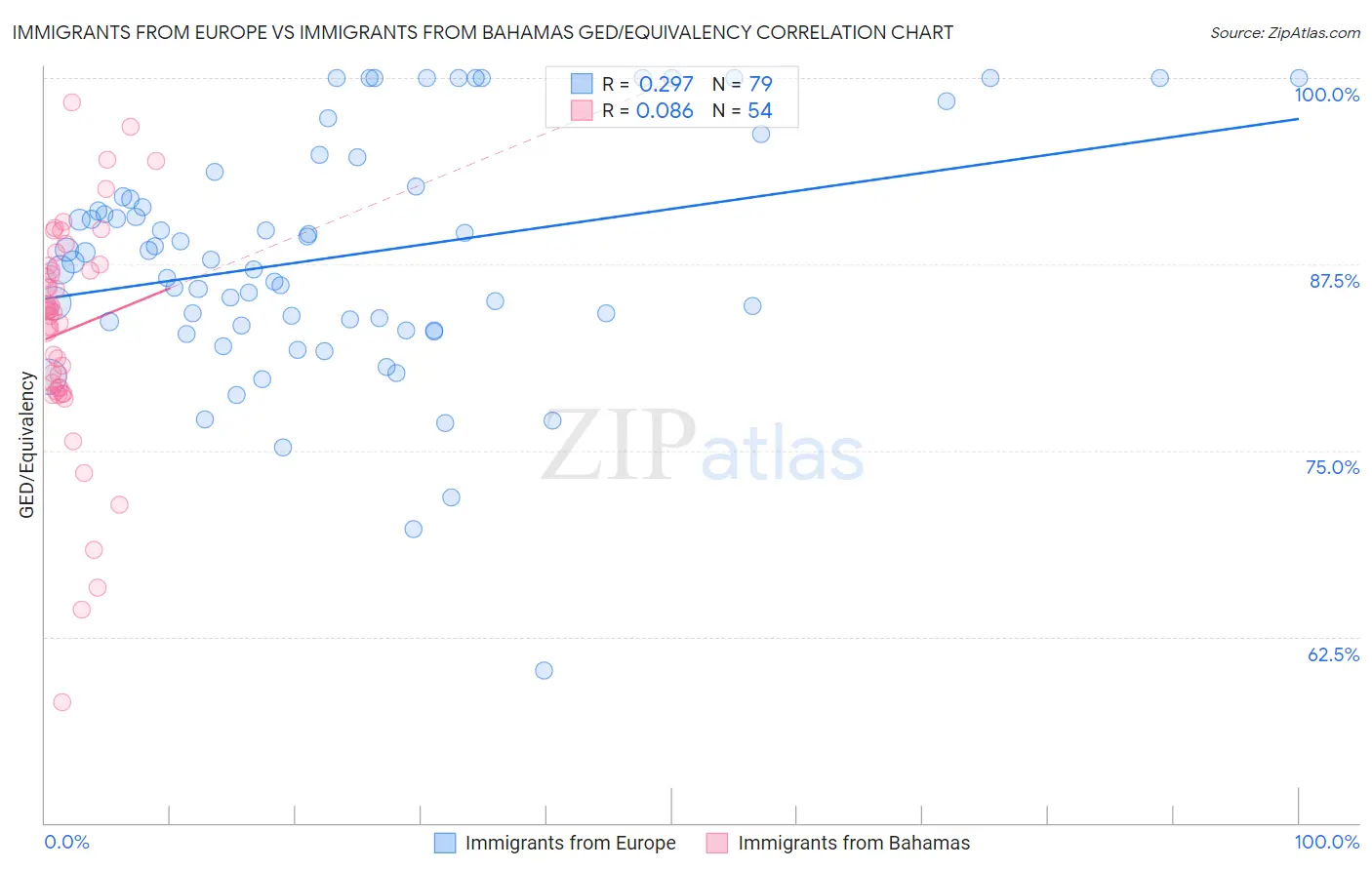 Immigrants from Europe vs Immigrants from Bahamas GED/Equivalency