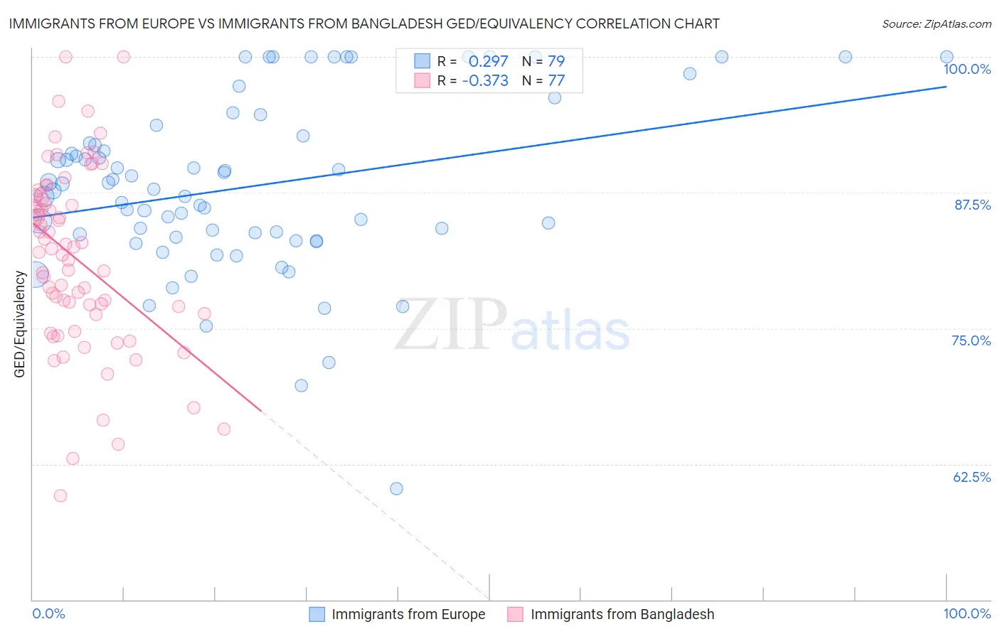 Immigrants from Europe vs Immigrants from Bangladesh GED/Equivalency
